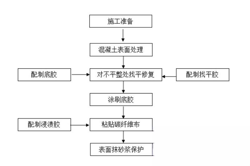 祁门碳纤维加固的优势以及使用方法